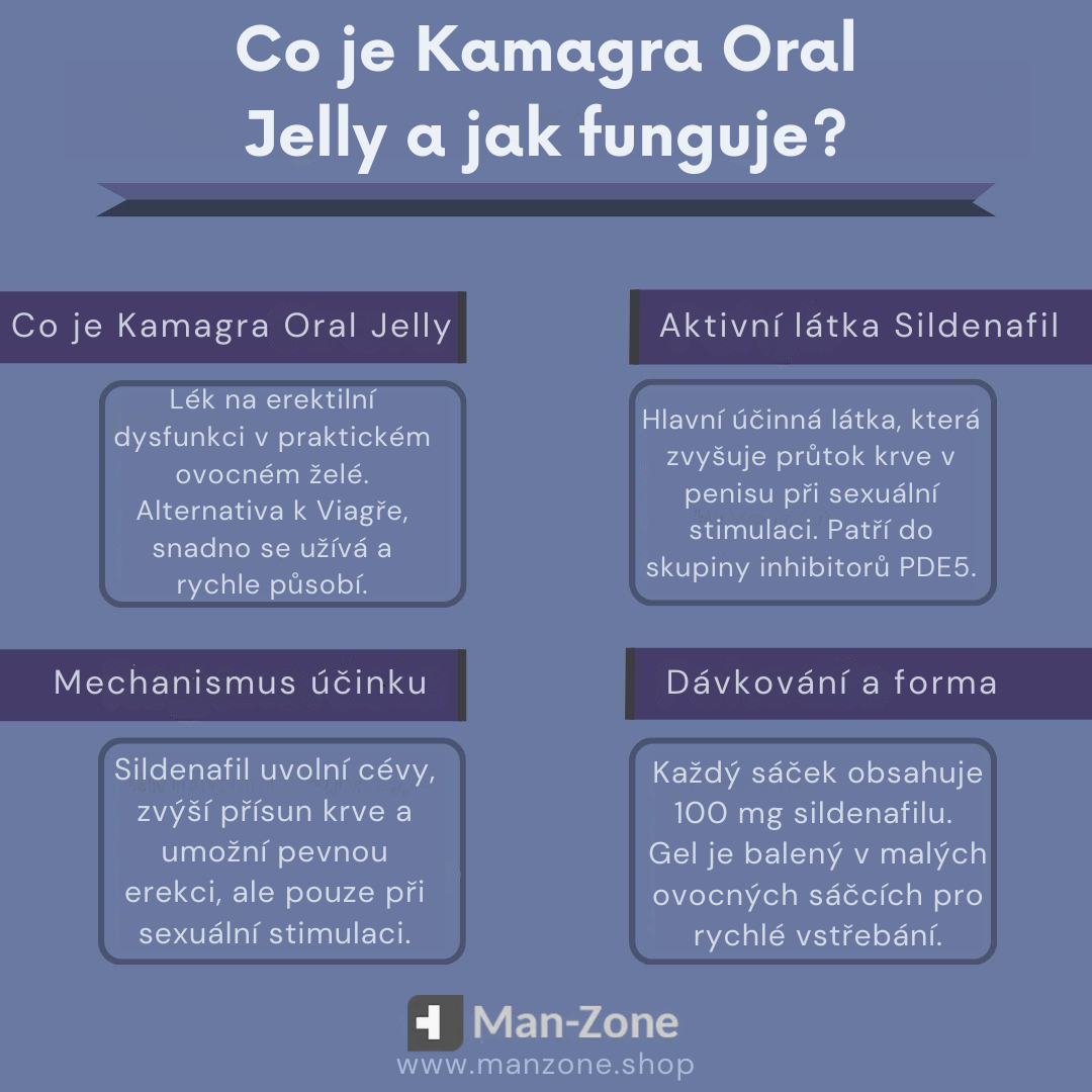 Infografika vysvětlující, co je Kamagra Oral Jelly, jeho účinnou látku sildenafil, mechanizmus účinku a dávkování.